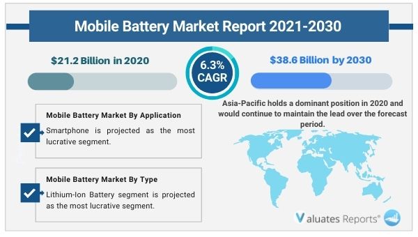 Mobile Battery Market - Global Mobile Battery Industry Size, Share